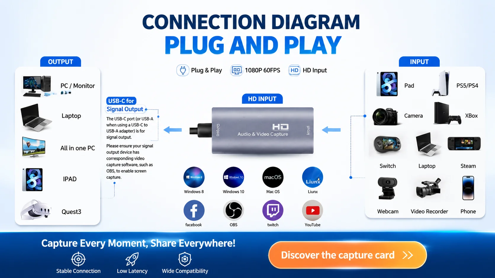 HDMI video capture card plug and play connection diagram for consoles, cameras, and PCs.